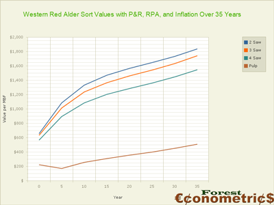 Western Red Alder Price forecasts