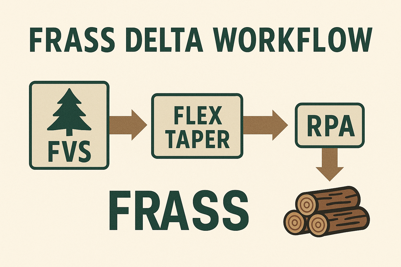 FRASS Delta Workflow diagram integrating Biometrics, Flex Taper, RPA, and Wetware
