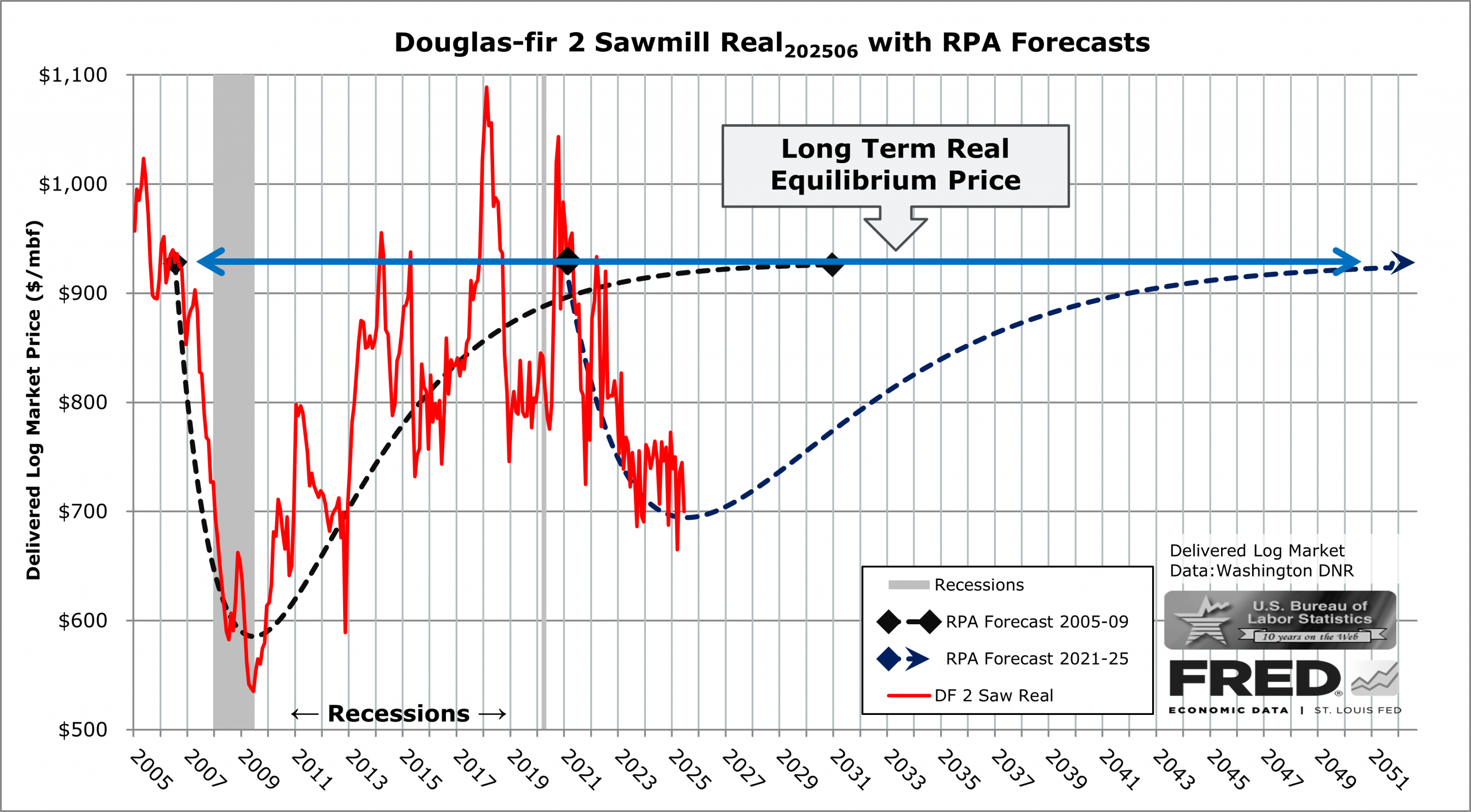 Chart showing FRASS Real Price Appreciation Index illustrating the ongoing 2021–2026 Phantom of the Recession with projected trough.