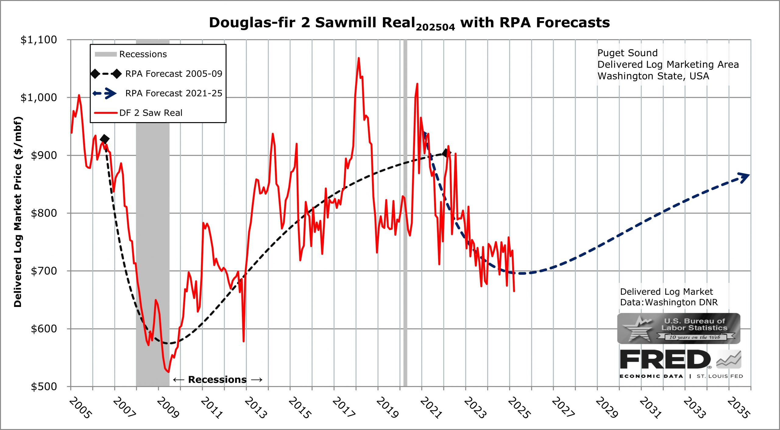 Douglas-fir 2 Sawmill Real price history and RPA forecasts from 2005 to 2050, showing long-term equilibrium price in FRASS analysis.